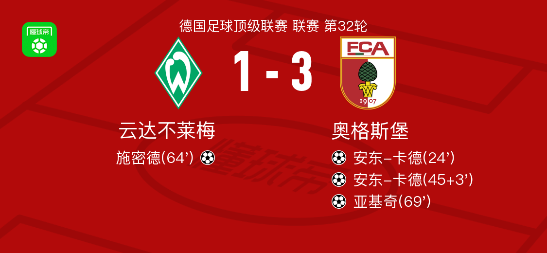 奥格斯堡3-1云达不莱梅，安东-卡德梅开二度，亚基奇破门