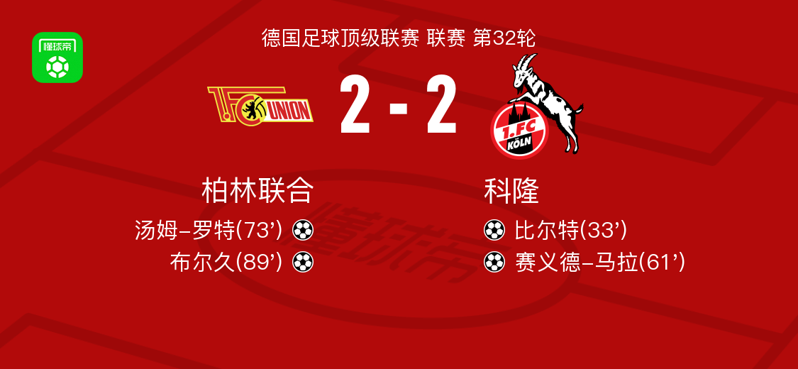 柏林联合2-2科隆，比尔特先拔头筹，布尔久扳平比分
