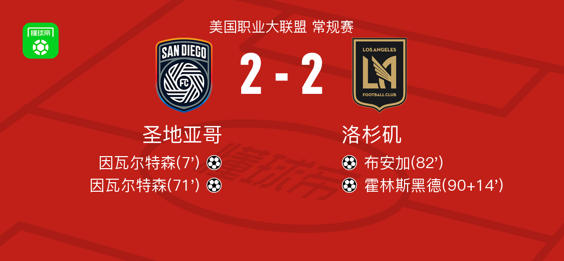 圣地亚哥2-2洛杉矶，因瓦尔特森打破僵局，霍林斯黑德扳平比分