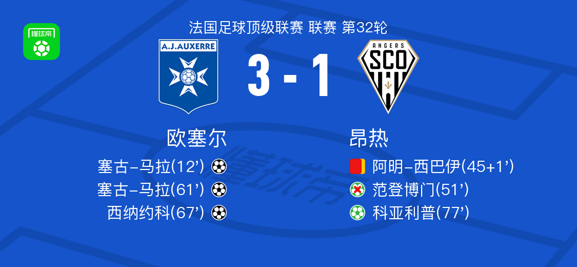 欧塞尔3-1昂热，塞古-马拉双响，西纳约科1传1射