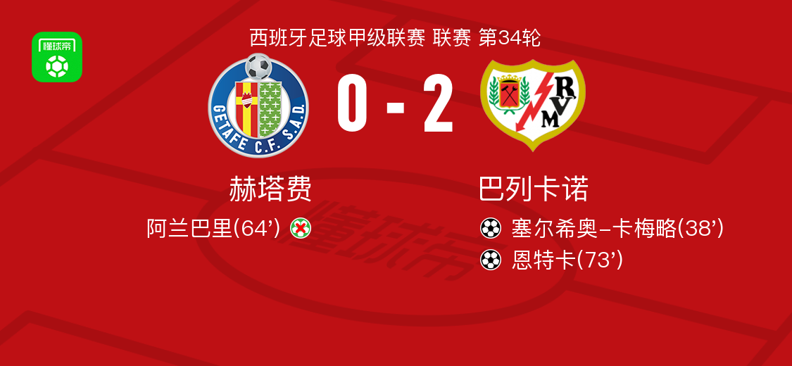 巴列卡诺2-0赫塔费，塞尔希奥-卡梅略破门，恩特卡锦上添花