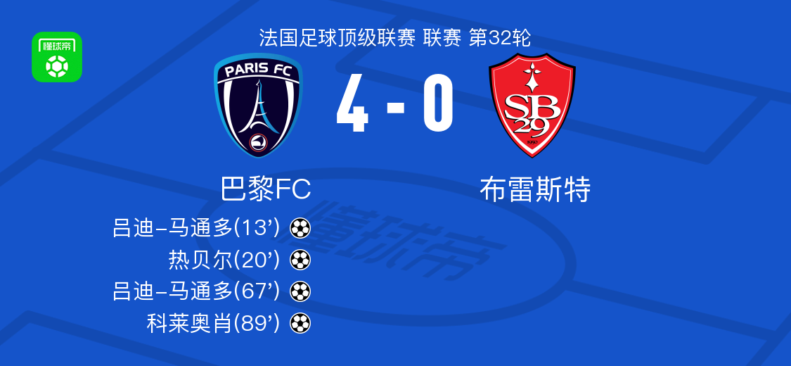 巴黎FC4-0大胜布雷斯特，吕迪-马通多双响，科莱奥肖破门