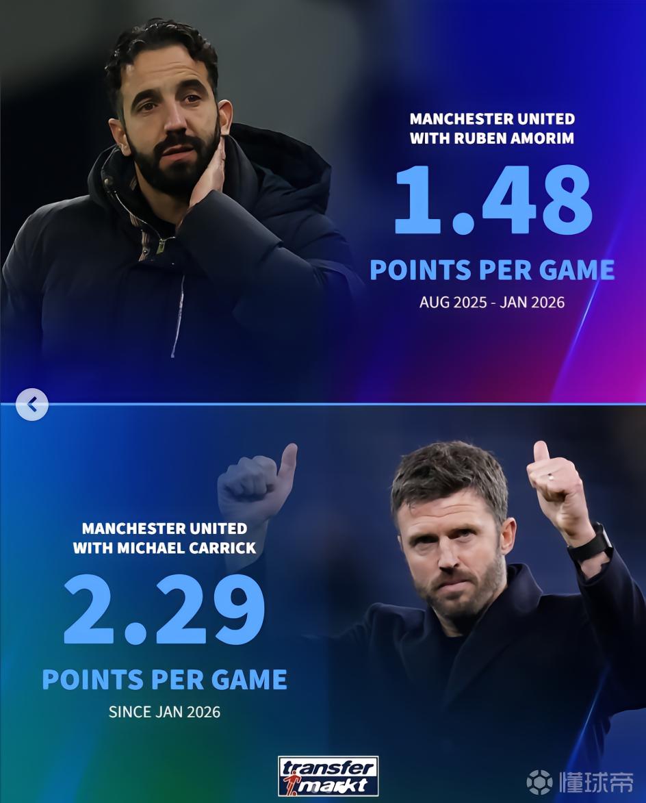 换帅如换刀，曼联本赛季阿莫林时期场均1.48分，卡里克2.29分