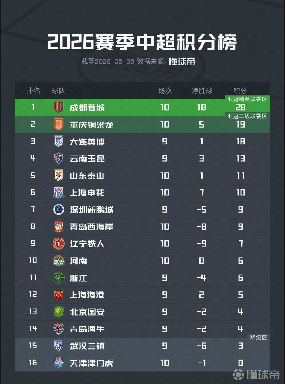 中超积分榜：成都扩大领先优势，泰山反超申花，津门虎负分清零