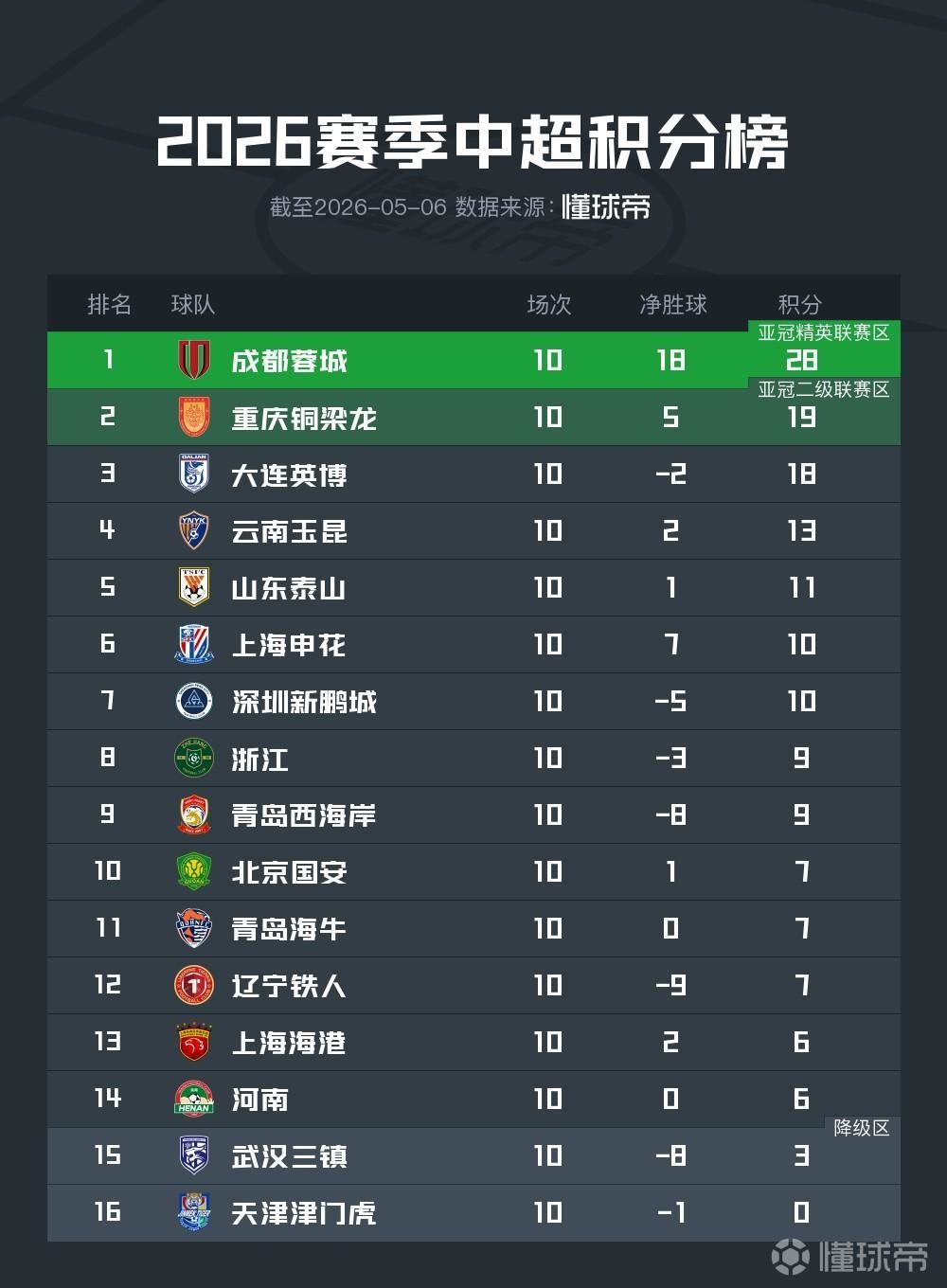 中超积分榜：蓉城领先优势达9分，泰山升至第5，已无负分球队