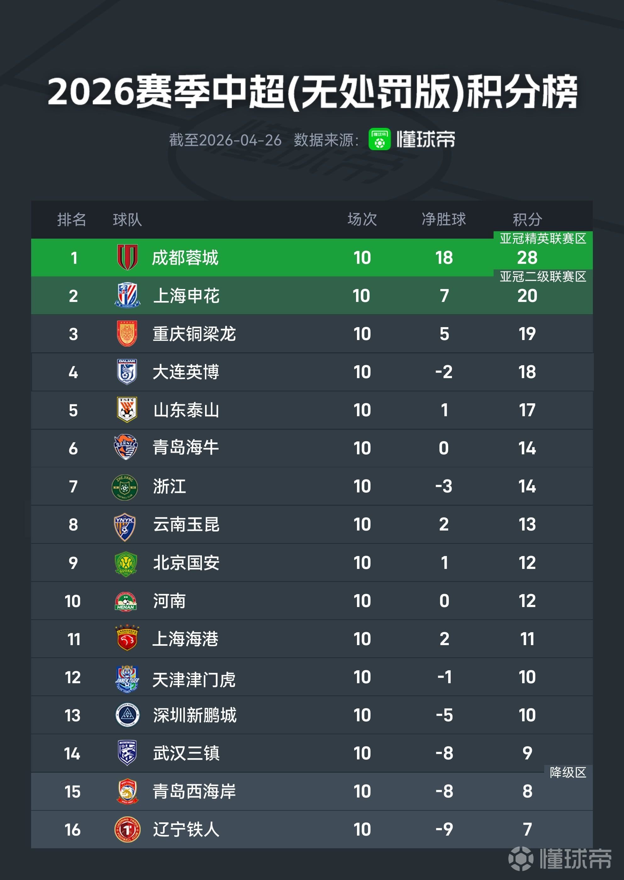 中超无罚分积分榜：成都居首，申花次席，海牛升至第6