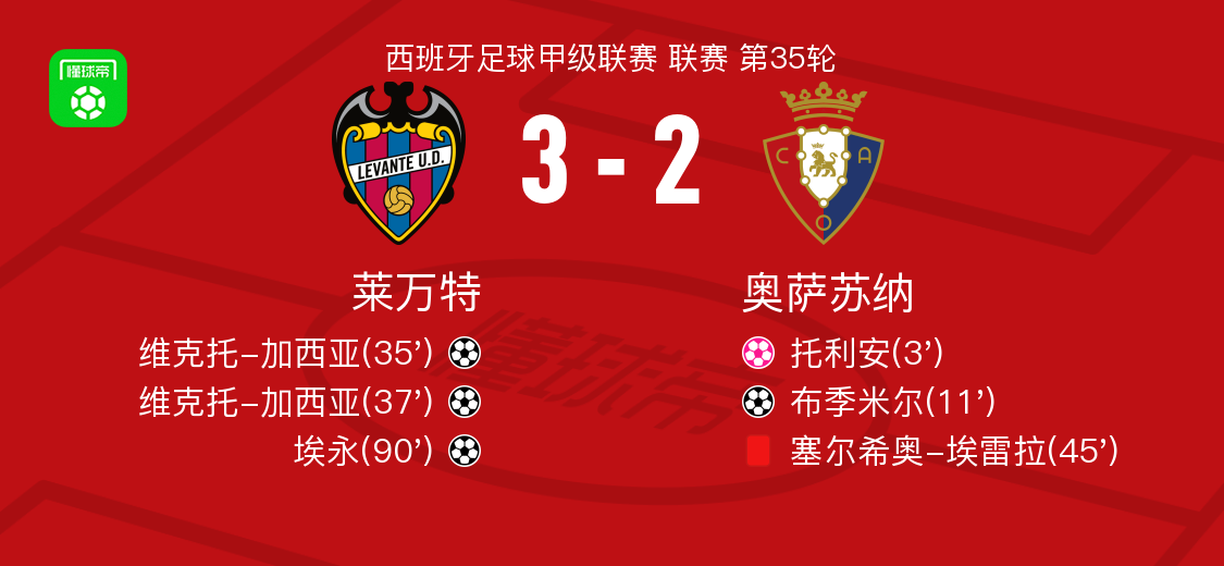 莱万特3-2逆转奥萨苏纳，维克托-加西亚梅开二度，埃永破门