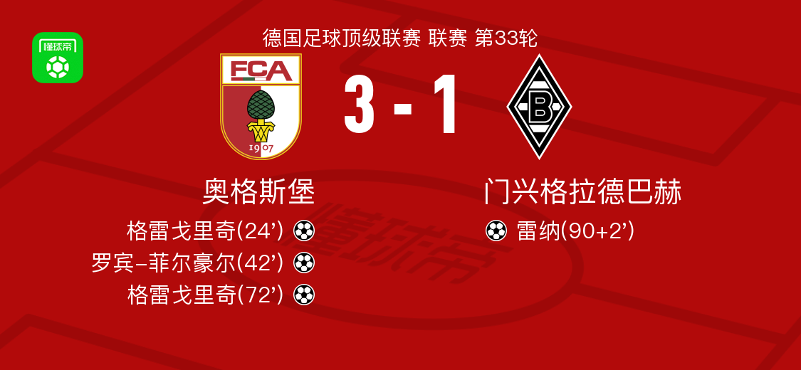 奥格斯堡3-1门兴格拉德巴赫，格雷戈里奇两球，罗宾-菲尔豪尔破门