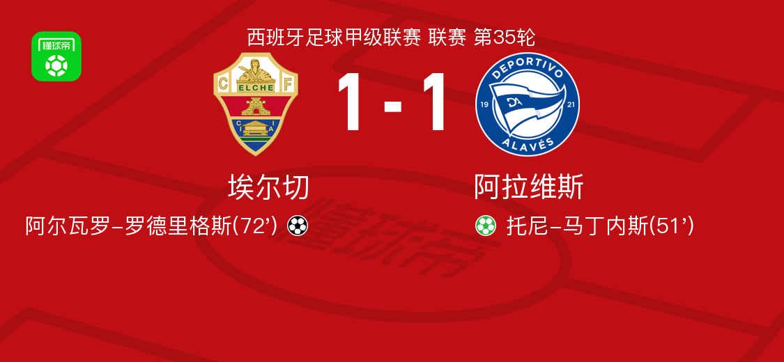埃尔切1-1阿拉维斯，托尼-马丁内斯首开记录，阿尔瓦罗-罗德里格斯救主