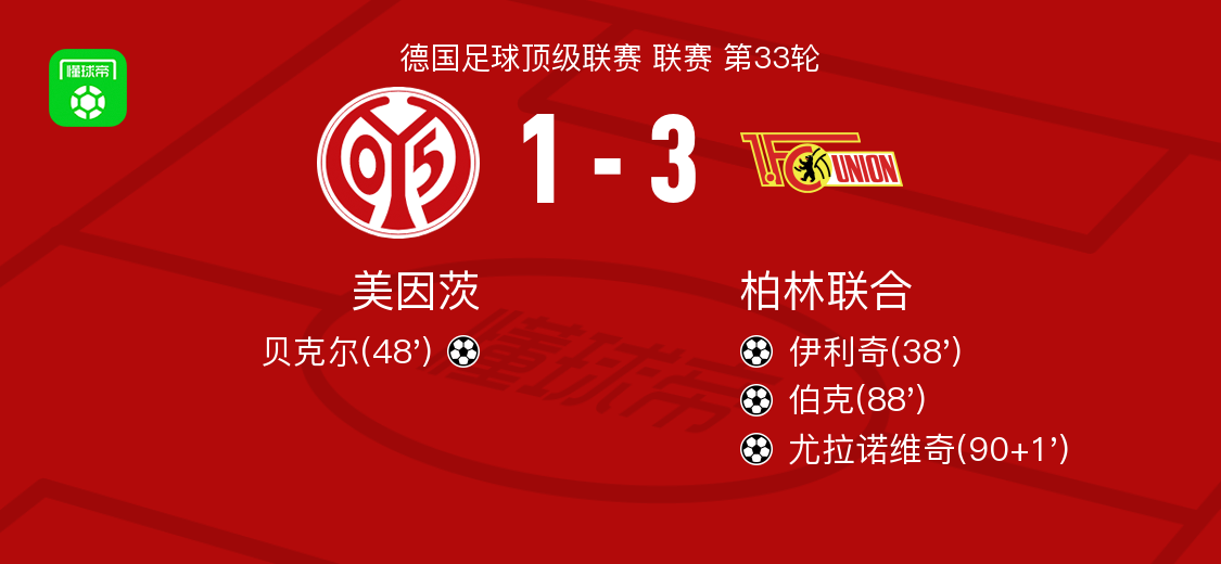 柏林联合3-1美因茨，尤拉诺维奇、伯克破门
