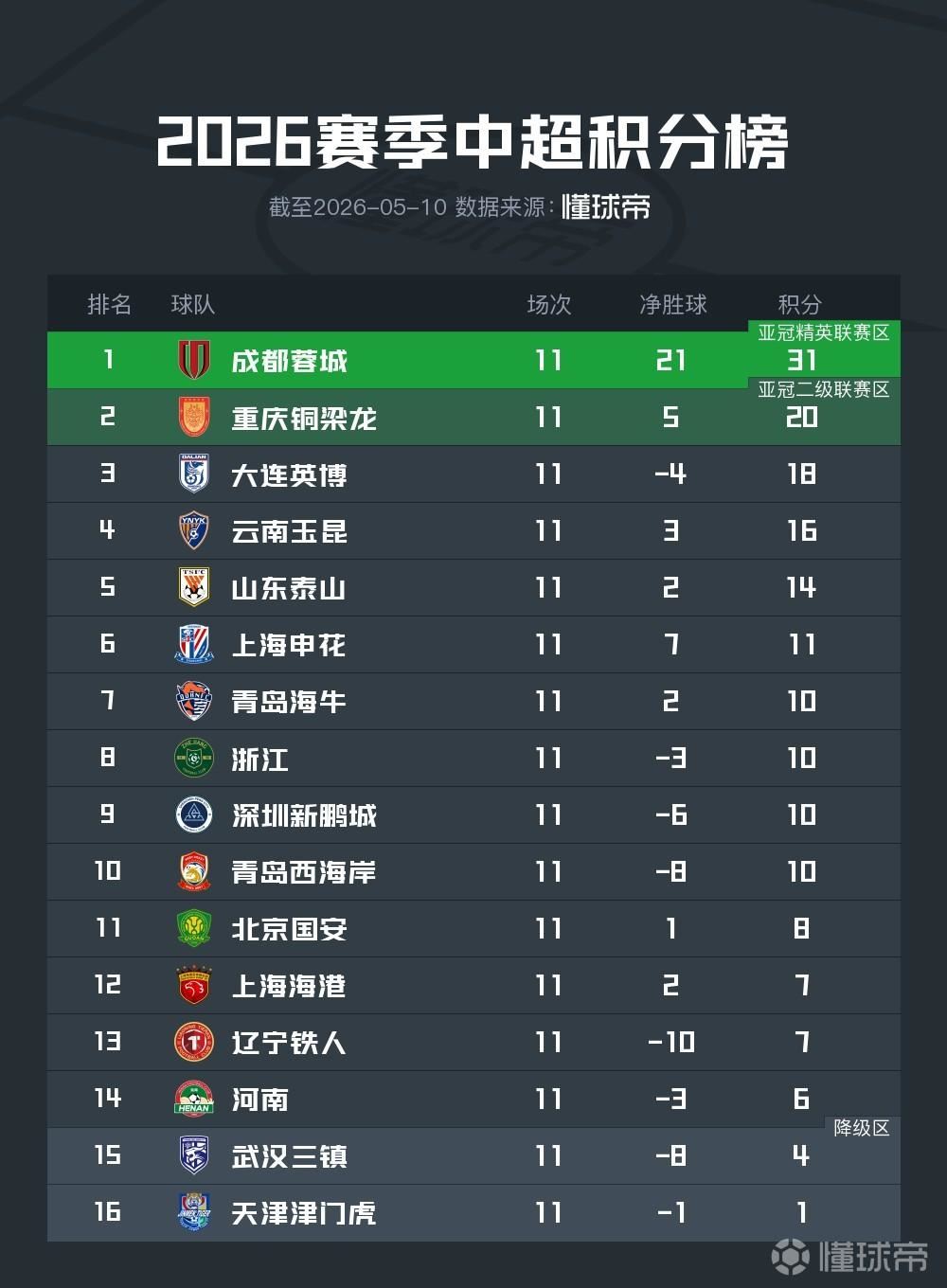 中超第11轮积分榜：蓉城11分优势领跑，海牛4连胜升第七