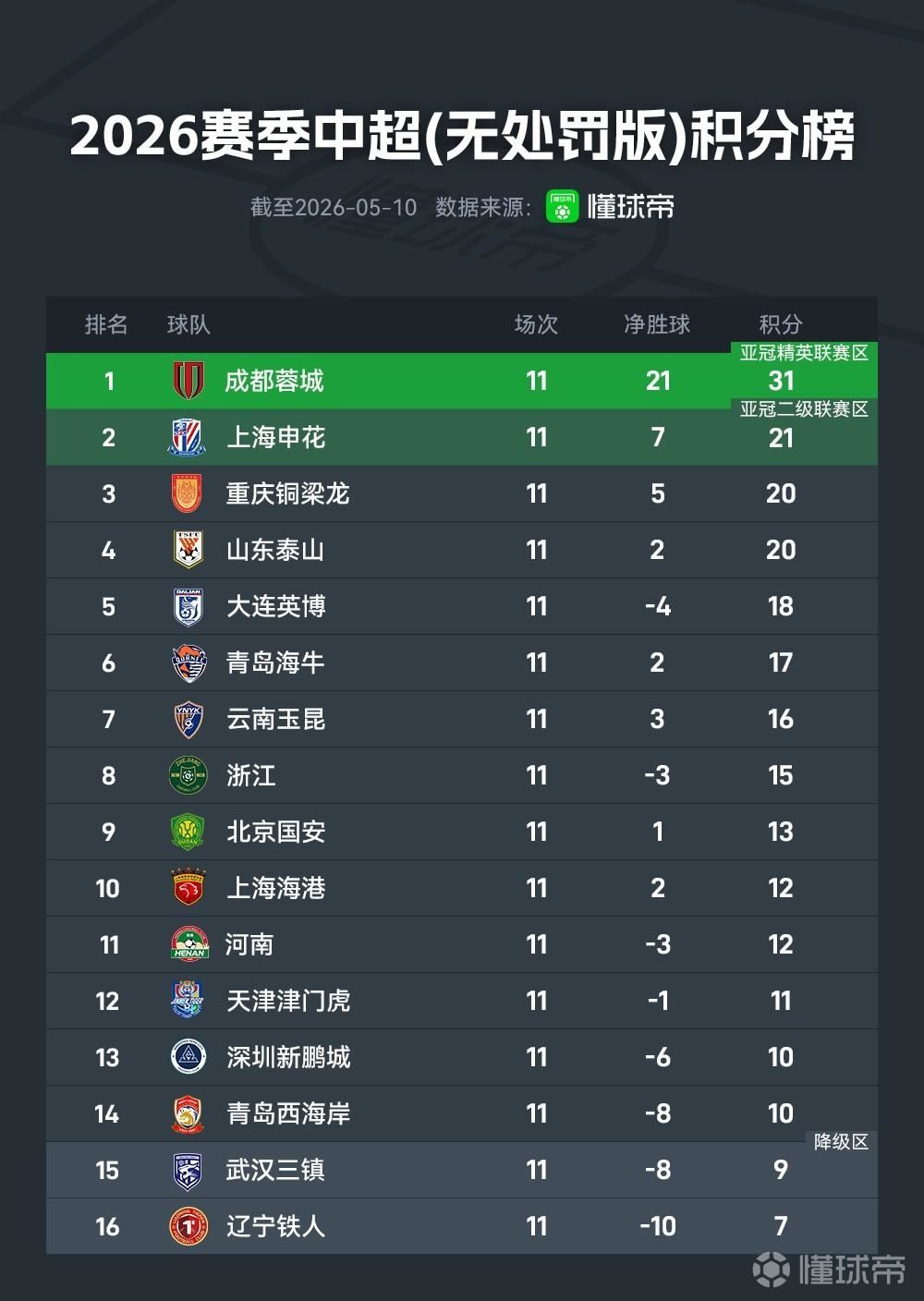 中超无罚分积分榜：成都居首，山东升至第4积分追平铜梁龙