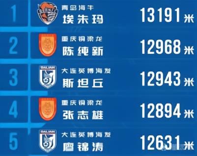 中超第11轮跑动榜：海牛埃朱玛居首；铜梁龙和英博各2人上榜