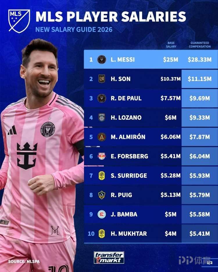 MLS年薪排行：梅西2833万美元断层领跑 孙兴慜第2